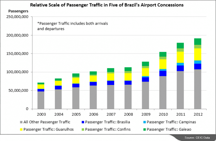 Over 100 million airline passengers in 2012 in Brazil