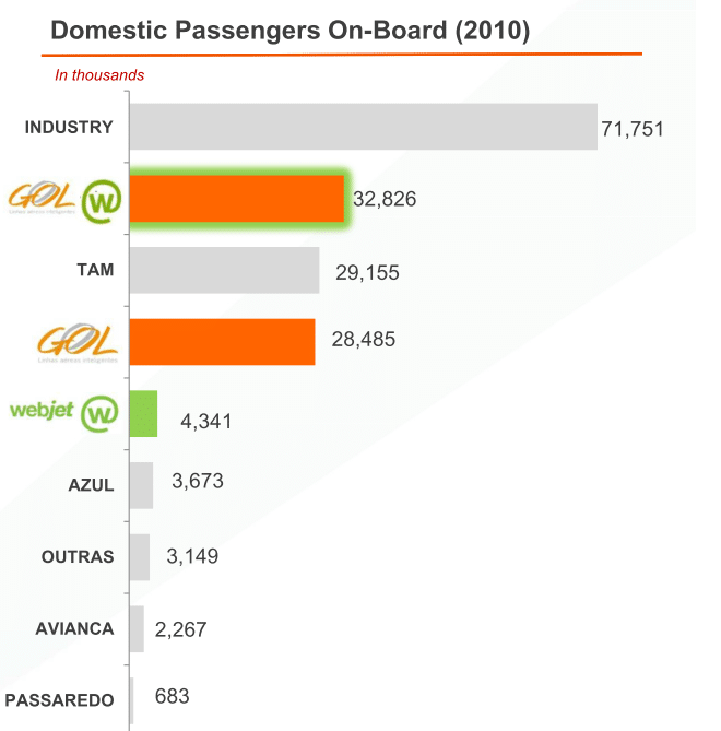 Smaller Brazilian carriers have 31% of passengers in January