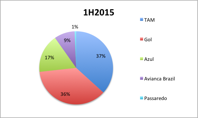TAM maintains leadership in Brazilian domestic market