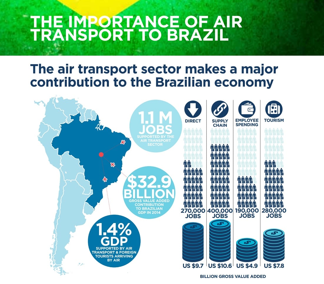 The Importance of Air Transport in Brazil