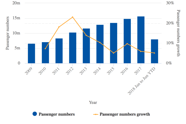 Gol had 34% domestic market share in Brazil in Aug-2018; LATAM 69% intl share: ABEAR