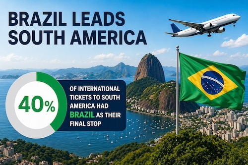 Brazil with 40 percent of all traffic to South America